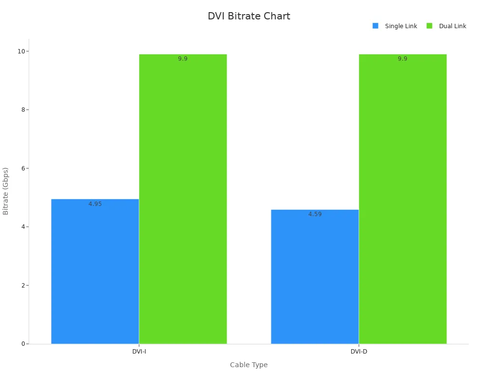 Bar chart comparing single and dual link DVI bitrate for DVI-I and DVI-D