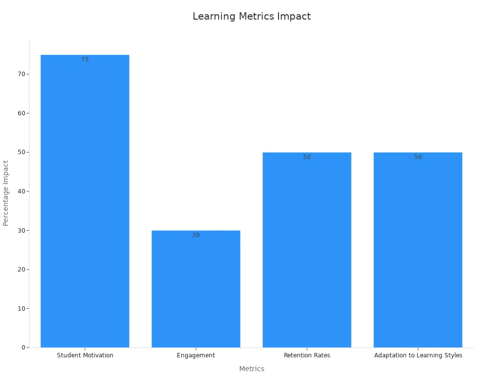 A bar chart showing numerical impact percentages for customizable widgets on learning metrics