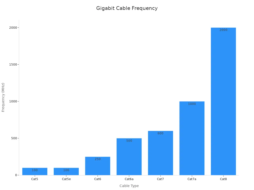 Bar chart comparing cable frequency among different gigabit network cables.