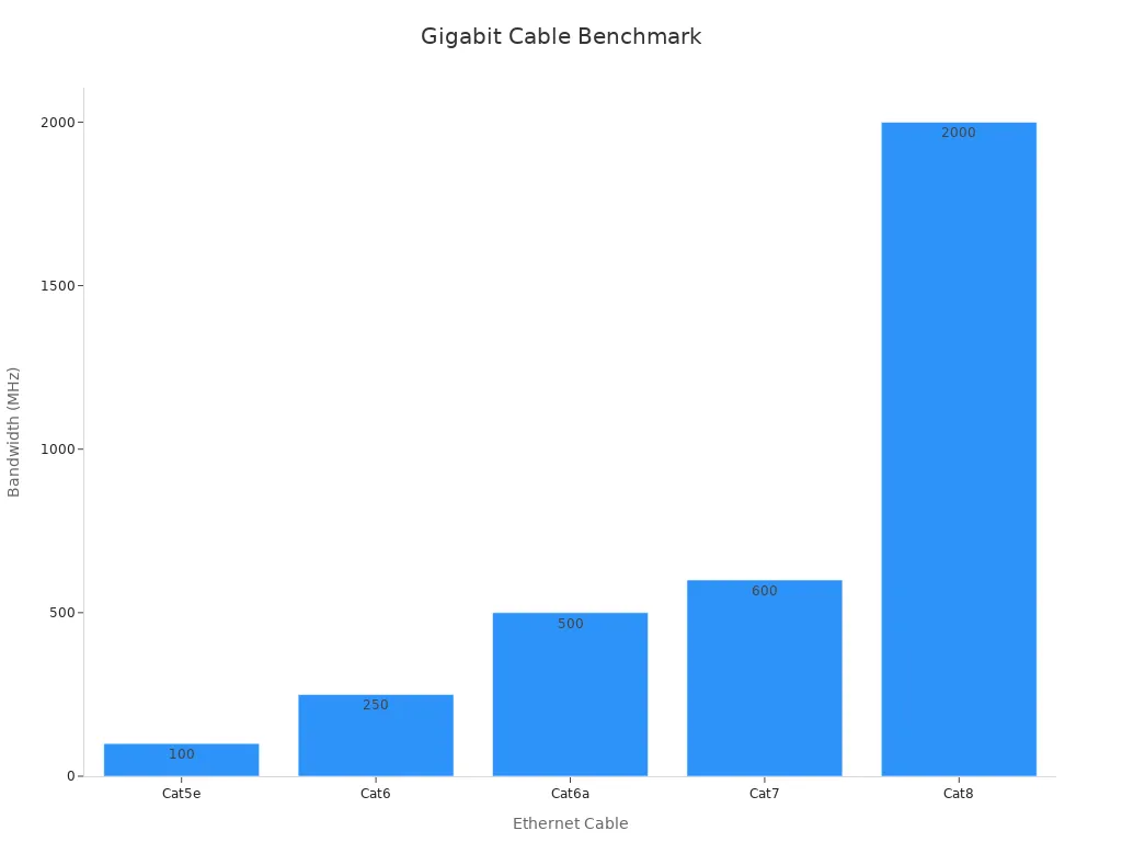 Bar chart displaying max bandwidth in MHz for various Ethernet cables