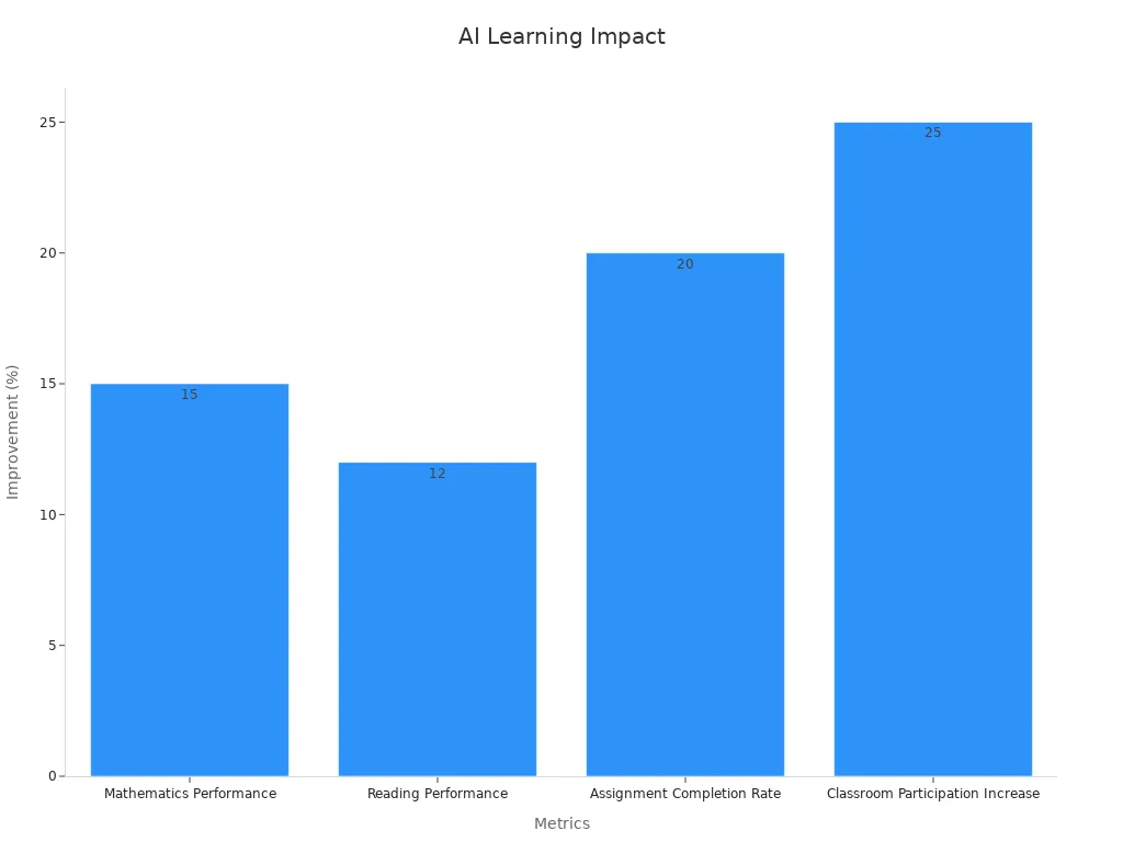 Bar chart showing improvement percentages in mathematics, reading, assignment completion, and classroom participation from AI personalized learning.