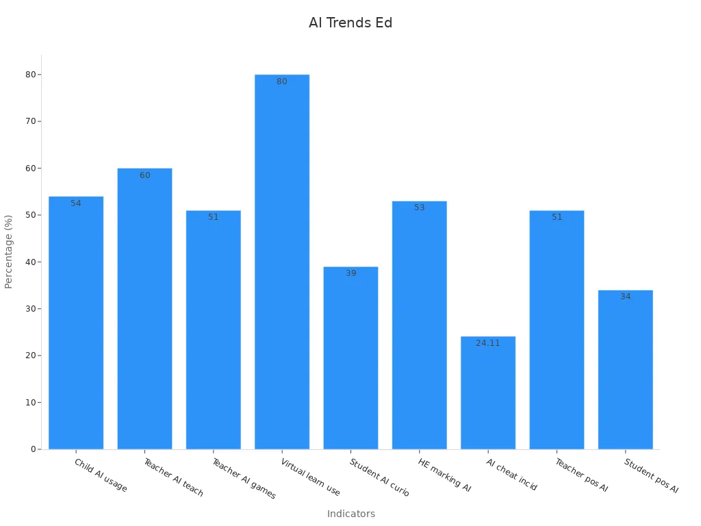 Bar chart showing AI usage trends in education