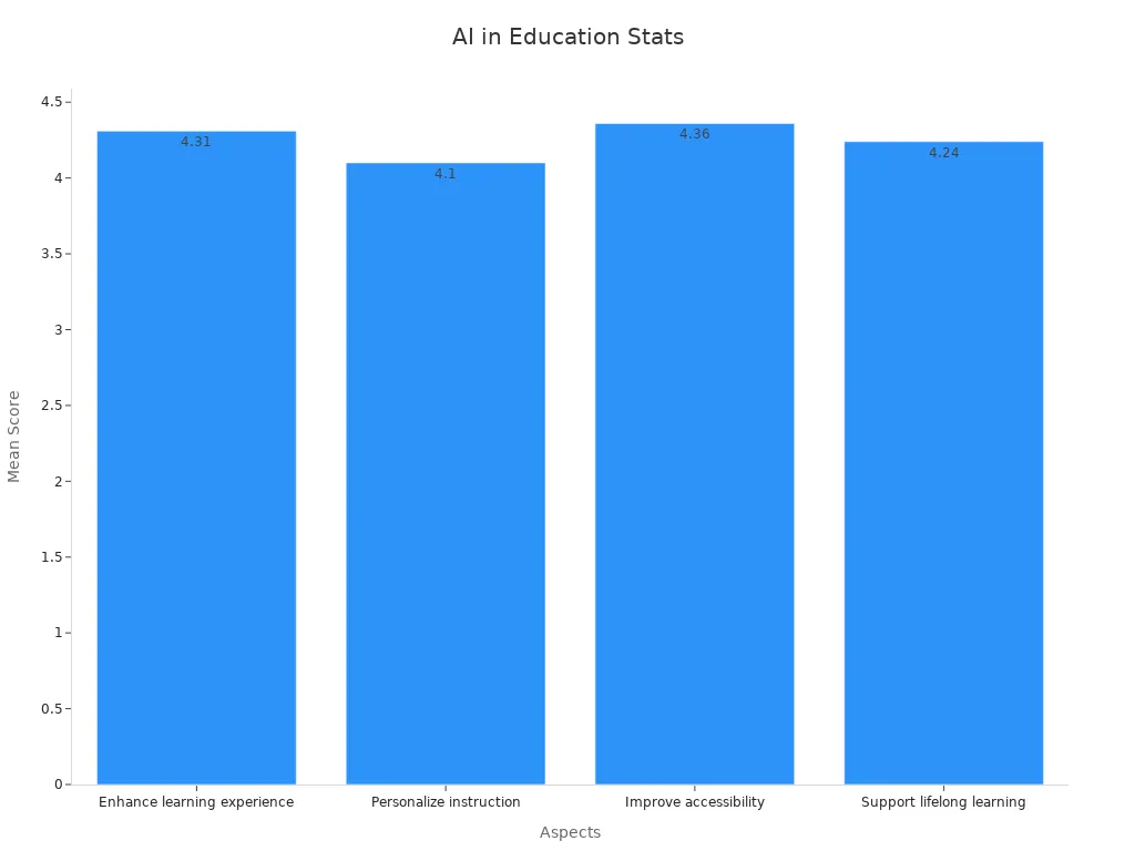 Bar chart showing mean scores for AI aspects in education