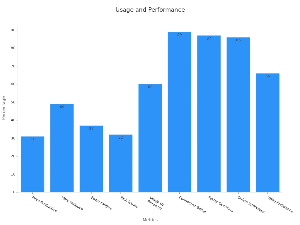 A bar chart showing survey metrics for video conferencing, with percentages representing productivity, fatigue, technical issues, and usage trends.