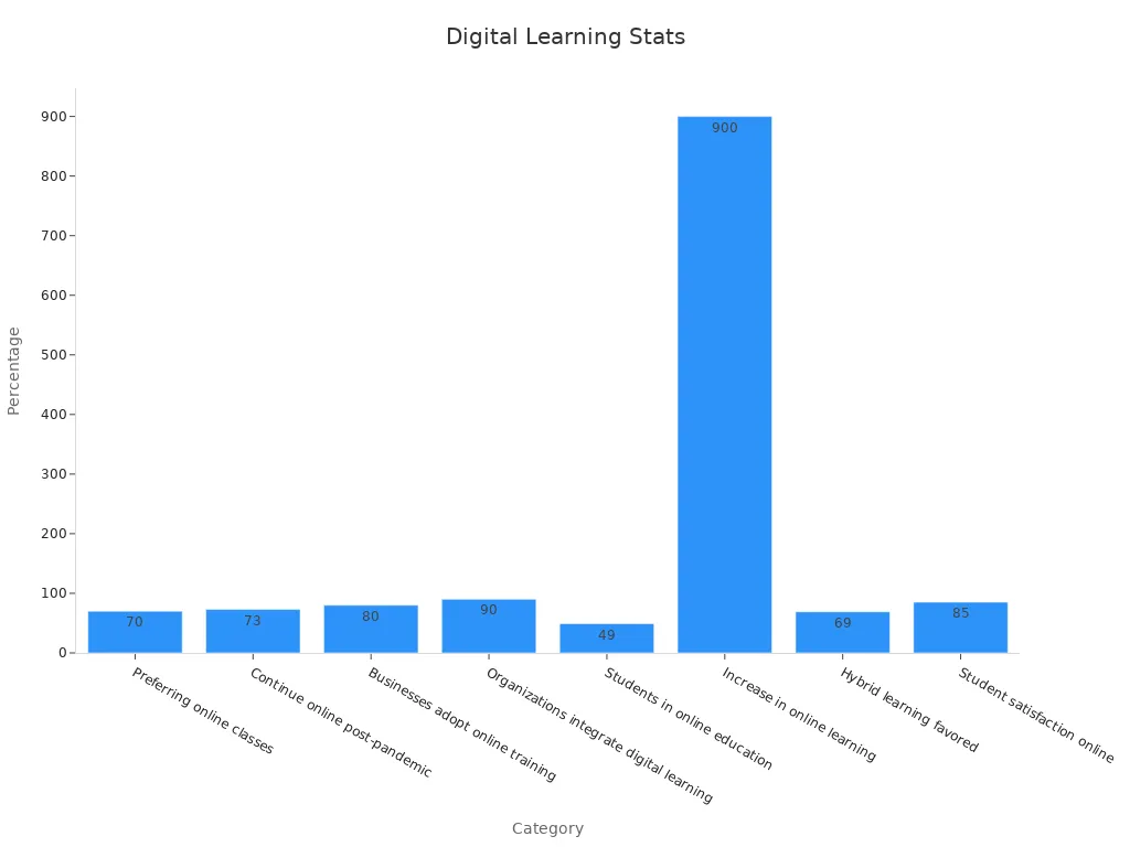 A bar chart showing various percentage statistics that validate online digital learning prevalence.