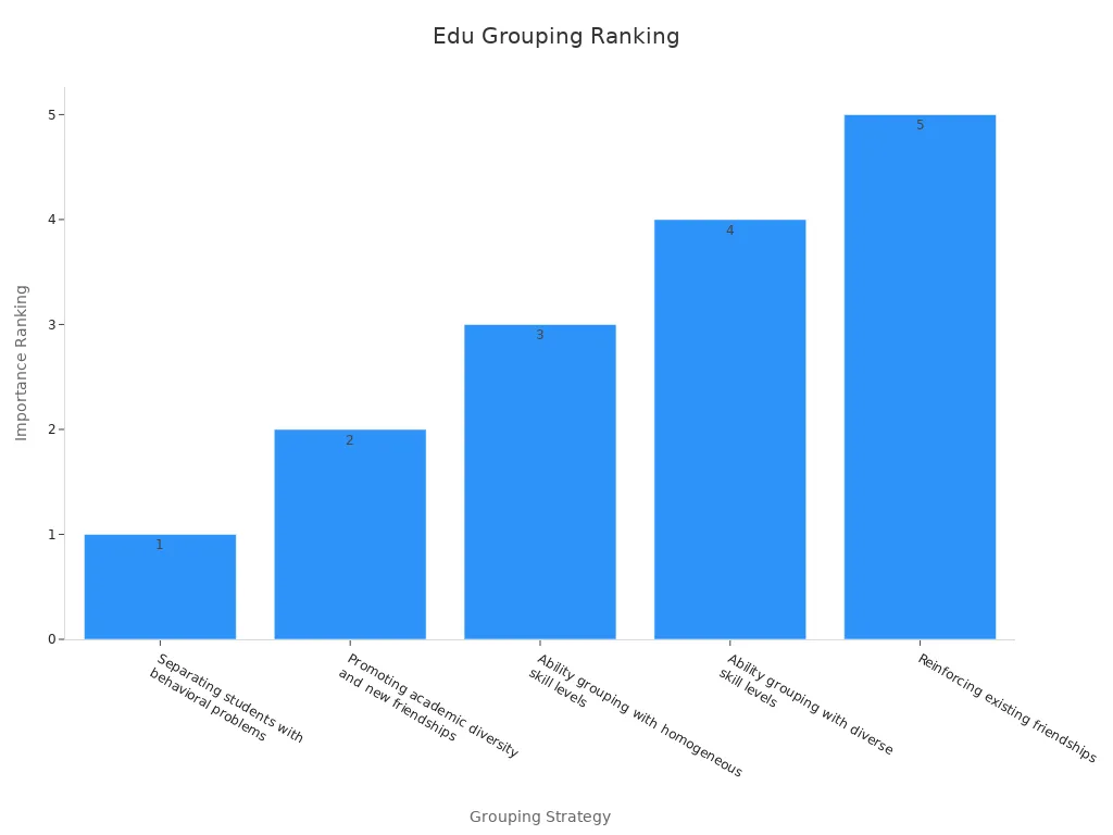 Bar chart comparing educational grouping strategies by importance ranking