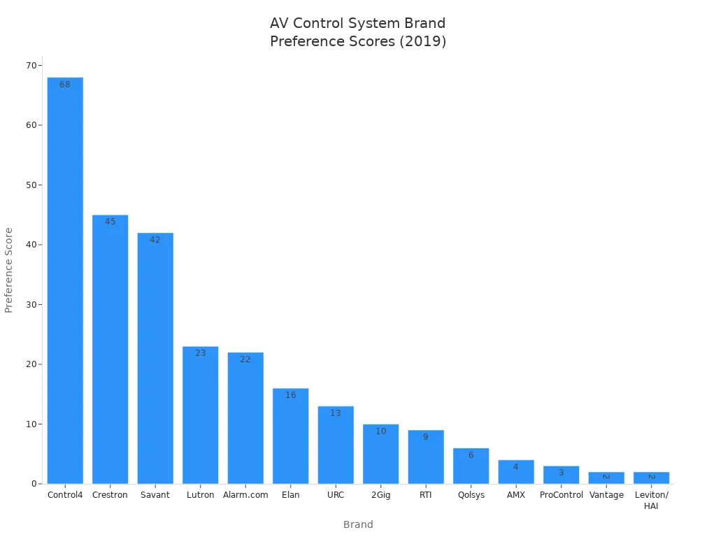 Control4 Controller Comparison Chart Choosing the right AV control system with a focus on av system service ...