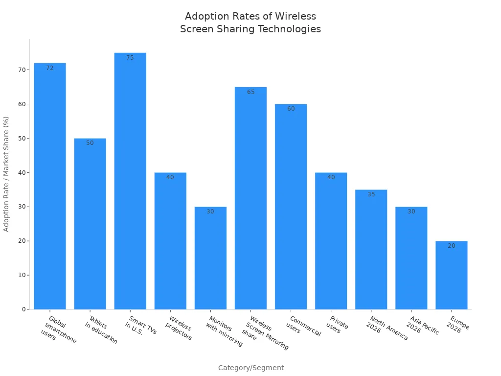 What Sets Wireless Screen Sharing, Screen Mirroring, and Screen Casting ...